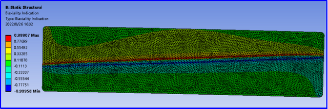 Biaxial indication results